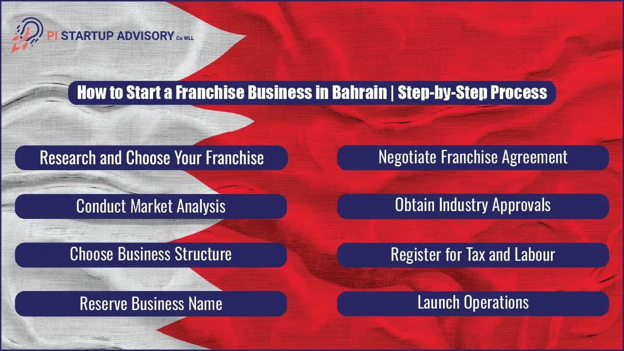 Franchise in Bahrain: Complete Guide to Start Business 2025 2 How to Start a Franchise Business in Bahrain