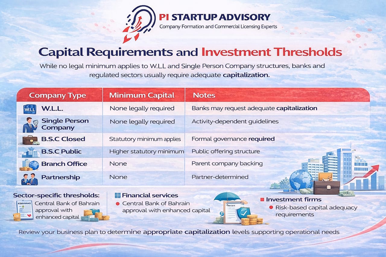 Foreign ownership regulations and capital requirements in Bahrain showing minimum capital expectations for W.L.L, Single Person Company, Bahrain Shareholding Company, branch office, and partnership structures
