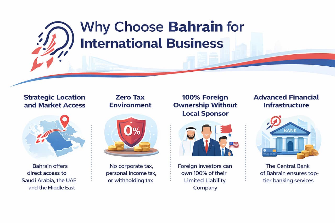 Why choose Bahrain for international business showing strategic GCC location, zero tax environment, full foreign ownership, and advanced financial infrastructure regulated by the Central Bank of Bahrain