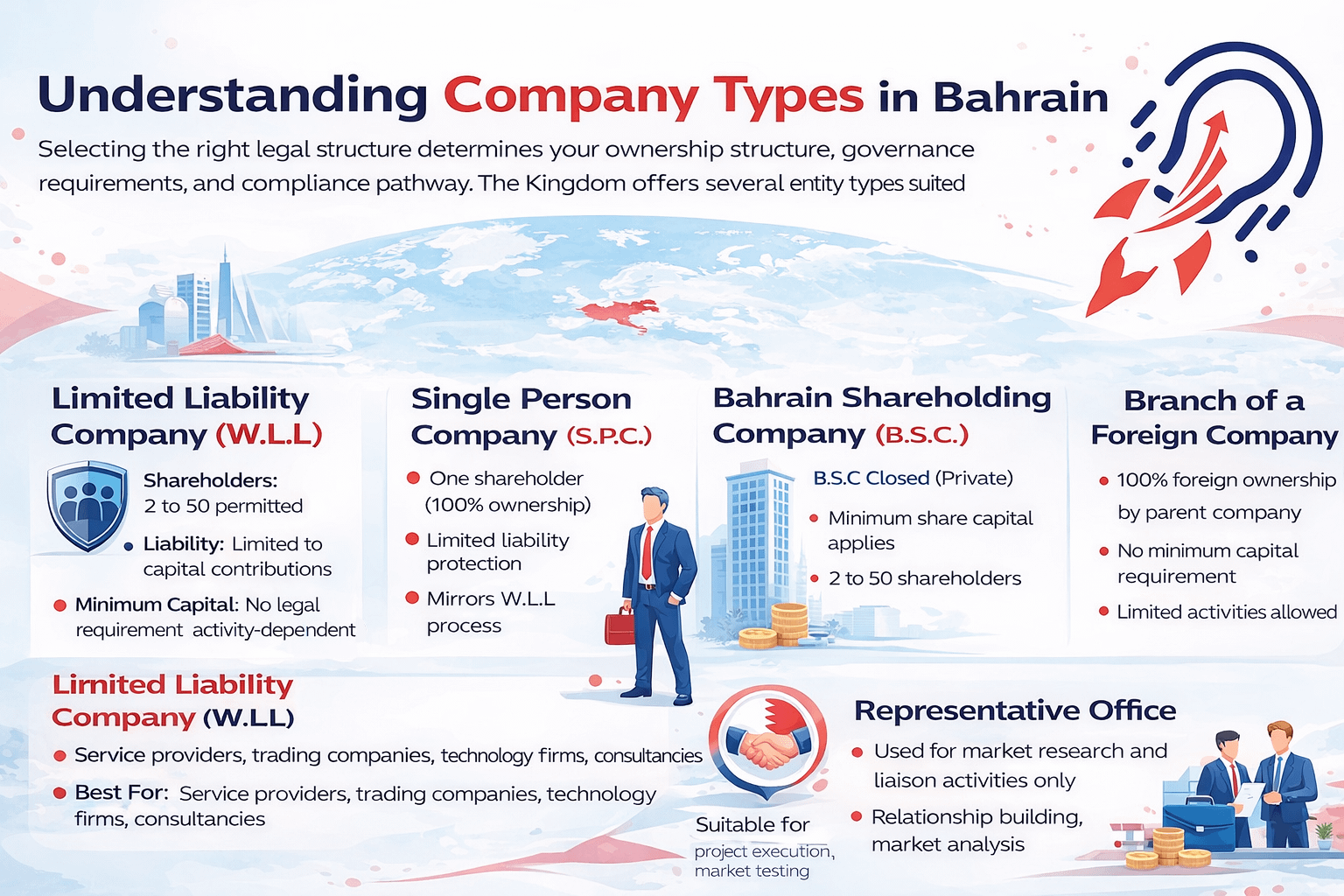 Understanding Company Types in Bahrain – W.L.L, Single Person Company, B.S.C, Branch & Representative Office
