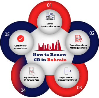 Cr renewal steps - How to Renew CR in Bahrain Cr renewal steps - How to Renew CR in Bahrain