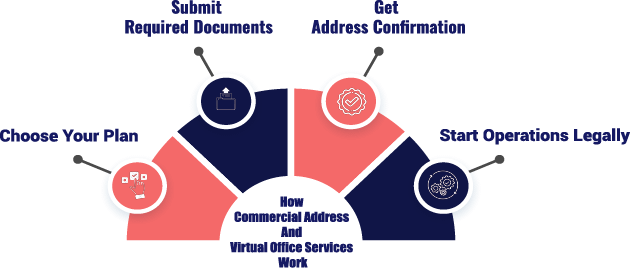 STEPS HOW COMMERCIAL ADDRRESS STEPS HOW COMMERCIAL ADDRRESS